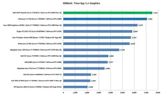  ??  ?? 3DMark Time Spy uses 10 times the vertices, almost 3 times as many triangles, 10 times more tessellati­on, and 4 times as many shaders