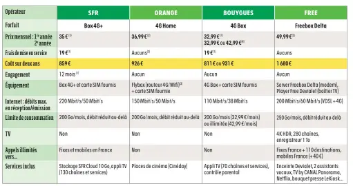  ??  ?? (1) 1er mois satisfait ou remboursé. (2) 1er mois offert. (3) Achat Flybox nécessaire : 74,90 € en une fois ou en 24 mois. (4) À partir de la 2e année, tarif selon la limite de données choisie (200 Go ou illimitée). (5) 47 €/mois sans Player Free Devialet.