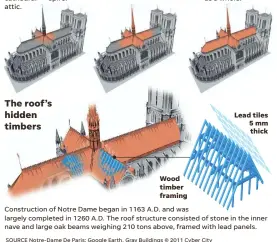  ??  ?? AFP
The roof’s hidden timbers
Constructi­on of Notre Dame began in 1163 A.D. and was largely completed in 1260 A.D. The roof structure consisted of stone in the inner nave and large oak beams weighing 210 tons above, framed with lead panels. SOURCE Notre-Dame De Paris; Google Earth, Gray Buildings © 2011 Cyber City KARL GELLES AND JANET LOEHRKE/USA TODAY Wood timber framing Lead tiles 5 mm thick