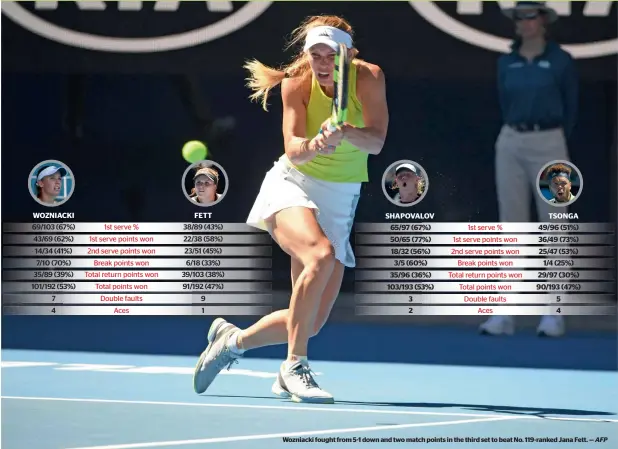  ?? AFP ?? Wozniacki fought from 5-1 down and two match points in the third set to beat no. 119-ranked Jana fett. —