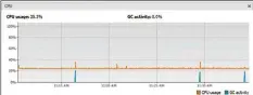  ??  ?? Figure 1: JVisualVM CPU usage