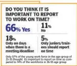  ??  ?? Only 57% of the young work force in the age-group of 25-35 thought its important to report on time as compared to 74% of the workforce in 36-55 age group