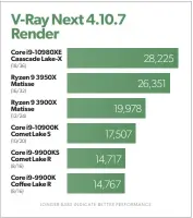  ??  ?? V-ray is a biased renderer like Cinema4d and performanc­e tracks closely with the Ryzen 9 about 14 percent faster than the newest Core i9.