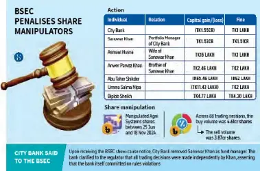 BSEC fines City Bank, fund manager and five others over share ...