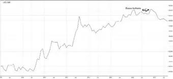  ?? USD/INR Weekly Chart (2010 – Present) ?? Source: Investing.com