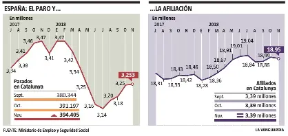 Resultat d'imatges de La creación de empleo pierde fuelle La Vanguardia