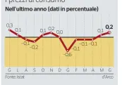  ??  ?? I prezzi al consumo