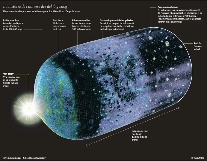  ??  ?? FONT: Elaboració pròpia i ‘National Science Foundation’
LA VANGUARDIA