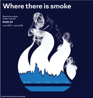  ?? Graphic: Nolo Moima Source: Bloomberg ?? Where there is smoke Share price close Friday June 22 R120.29 June 2013 - June 2018