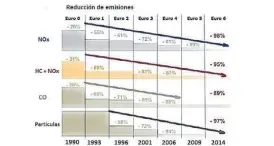  ??  ?? Datos. La reducción de emisiones por la evolución de los motores.