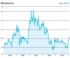  ?? ?? ♦ Market value: £94m Turnover (Dec 22): £68.4m Pre-tax profits (Dec 22): £11.4m Yield (Dec 22): 4.3pc Most recent year’s dividend: 4.25p Net debt (Dec 22): £10.6m net cash Return on capital (Dec 22): 8pc Cash conversion ratio (Dec 22): 155pc P/e ratio (Dec 2022): 9.4 Key numbers