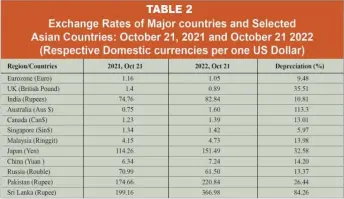  ?? Source: IMF WORLD ECONOMIC OUTLOOK OCTOBER 2022 ??