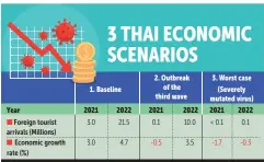  ?? Source: Estimated by the Bank of Thailand BANGKOK POST GRAPHICS ??