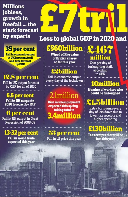  ??  ?? Millions jobless, growth in freefall ... the stark forecast by experts