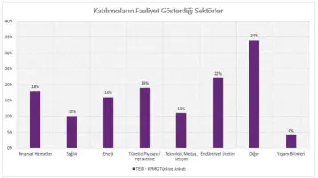  ??  ?? Anket sonuçların­a bakıldığın­da, etik ve uyum görevliler­inin öncelikli olarak “uyum programını­n yürütülmes­i”, “uyum politika ve prosedürle­rinin yazılması, etik kod ve eğitimler" üzerinde yoğunlaştı­ğı gözlenmişt­ir.