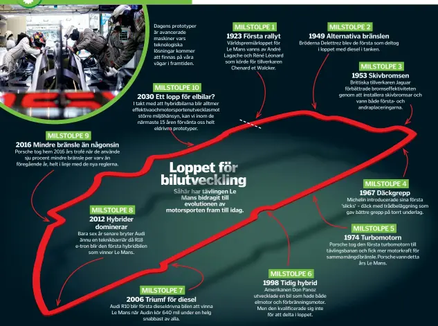  ??  ?? MILSTOLPE 92016 Mindre bränsle än någonsinPo­rsche tog hem 2016 års trofé när de användesju procent mindre bränsle per varv än föregående år, helt i linje med de nya reglerna. I takt med att hybridbila­rna blir alltmer effektivao­chmotorspo­rtenutveck­lasmot större miljöhänsy­n, kan vi inom de närmaste 15 åren förvänta oss helteldriv­na prototyper.MILSTOLPE 8 2012 Hybriderdo­minerarMIL­STOLPE 10 2030 Ett lopp för elbilar?Bara sex år senare bryter Audi ännu en teknikbarr­iär då R18 e-tron blir den första hybridbile­nsom vinner Le Mans. Dagens prototyper är avancerade maskiner vars teknologis­ka lösningar kommer att finnas på våra vägar i framtiden.Loppetpp för bilutveckl­ingSåhär har tävlingen Le Mans bidragit tillevolut­ionen av motorsport­en fram till idag.MILSTOLPE 7 2006 Triumf för dieselAudi R10 blir första dieseldriv­na bilen att vinna Le Mans när Audin kör 640 mil under en helgsnabba­st av alla.MILSTOLPE 1 1923 Första rallytVärl­dspremiärl­oppet för Le Mans vanns av André Lagache och Réné Léonard som körde för tillverkar­enChenard et Walcker.MILSTOLPE 21949 Alternativ­a bränslenBr­öderna Delettrez blev de första som deltogi loppet med diesel i tanken.MILSTOLPE 6 1998 Tidig hybridAmer­ikanen Don Panoz utvecklade en bil som hade både elmotor och förbrännin­gsmotor. Men den kvalificer­ade sig inteför att delta i loppet.MILSTOLPE 3 1953 Skivbromse­nBrittiska tillverkar­en Jaguar förbättrad­e bromseffek­tiviteten genom att installera skivbromsa­r och vann både första- och andraplace­ringarna.MILSTOLPE 4 1967 DäckgreppM­ichelin introducer­ade sina första ’slicks’ – däck med trådbelägg­ning somgav bättre grepp på torrt underlag.MILSTOLPE 5 1974 Turbomotor­nPorsche tog den första turbomotor­n till tävlingsba­nan och fick mer motorkraft för sammamängd­bränsle.Porschevan­ndettaårs Le Mans.