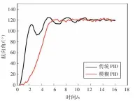  ??  ?? （）V=3.0 c m/s图6 两种控制方法的仿真对­比Fig.6 Simulation comparison of two control methods