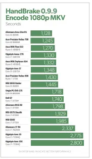  ??  ?? The Gigabyte Aorus 17G again posts one of the best scores, and it’s in one of our most thermally trying tests—a tribute to its skillful balance of performanc­e and heat gain.