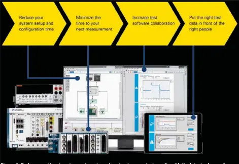  ??  ?? Figure 1. Reduceyour time to setup, automate and customize your test results with the latest release of LabVIEW NXG.