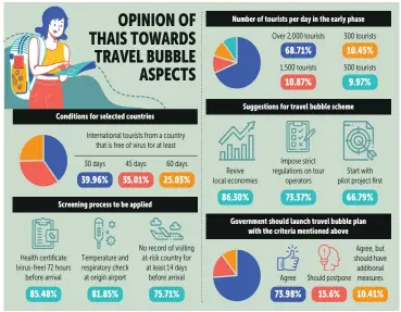  ?? Sources: Tourism Authority of Thailand, Tourism Council of Thailand BANGKOK POST GRAPHICS ??