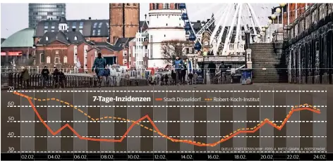  ??  ?? Bei der 7-Tage-Inzidenz für Düsseldorf kann es wegen unterschie­dlicher Meldewege zu differiere­nden Angaben kommen.