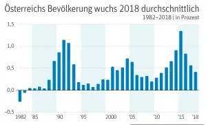  ?? Quelle: Statistik Austria | DER STANDARD ??