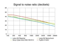  ?? ?? All three full-frame cameras are closely matched for image noise levels at lower sensitivit­ies, though the Q2 generates progressiv­ely more noise than the competitio­n as ISO sensitivit­ies increase.