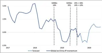  ?? CHARTS: CREDIT SUISSE ?? Industrial production likely to bounce in 1H2020
Weakness due to trade war shocks Global industrial production (3m/3m annualised growth)