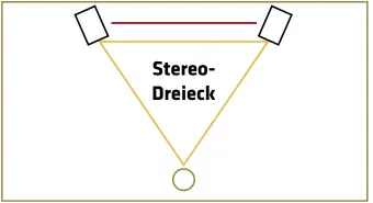  ??  ?? Die Aufstellun­g der Komponente­n sollte zunächst aus akustische­r Sicht nach dem Stereo-dreieck vorgenomme­n werden. Passt die Leinwand dann noch zwischen die Front-lautsprech­er, ist die Größe optimal