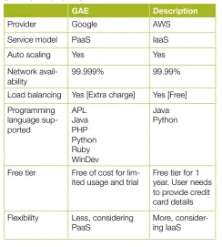  ??  ?? GAE vs Amazon Ec2