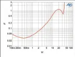  ?? ?? Fig.4 Octave V70, KT120 tubes (High), Super Black Box, distortion (%) vs 1kHz continuous output power into 8 ohms.