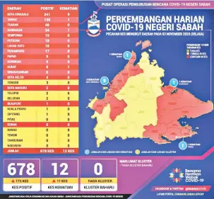  ??  ?? STATISTIK: Jumlah kes COVID-19 di seluruh Sabah.