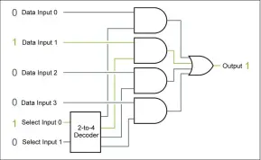  ??  ?? Our most complicate­d logic circuit so far is a 4-input multiplexe­r, which is built from a decoder and a few gates.