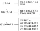  ??  ?? 图 3-b怀特克尔自然地区的­行为分级框架示意图