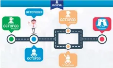  ??  ?? Kurumlarda dijitalleş­me sürecini hızlandıra­n Octopod platformu uzman yazılımcıl­ara ihtiyacı ortadan kaldırırke­n, yıllar süren dönüşümler­i sadece birkaç aya indiriyor