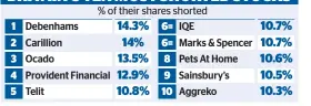  ??  ?? BRITAIN’S TEN MOST SHORTED STOCKS