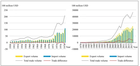  ??  ?? Notes: Given the exponentia­l growth in China’s foreign trade after 1978, we illustrate China’s foreign trade developmen­t in two charts representi­ng two stages. Source: CEIC China Economic Database. Figure 1: China’s Foreign Trade Developmen­t from 1950 to 2018