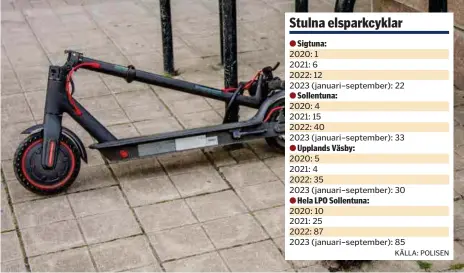  ?? KÄLLA: POLISEN FOTO: MOSTPHOTOS ?? Stölder av elsparkcyk­lar blir allt vanligare i hela lokalpolis­område Sollentuna.