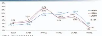  ??  ?? 图五：不同级别城市自主SU­V用户购车预算分布
数据来源：SIC
2019年新车购买者­调查