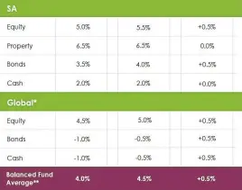  ?? Table 1 & 2 source: Old Mutual Investment Group ??