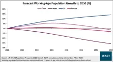  ?? ?? Size of the working-age population is gradually shrinking in key markets, except the US.