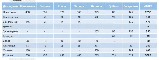  ??  ?? Таблица 1. Распределе­ние эфирного времени по категориям программ на «Беларусь-1», в минутах