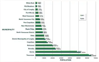  ??  ?? WHERE SURREY STANDS WITHIN METRO VANCOUVER Population by each municipali­ty in Metro Vancouver (2011 v. 2015)