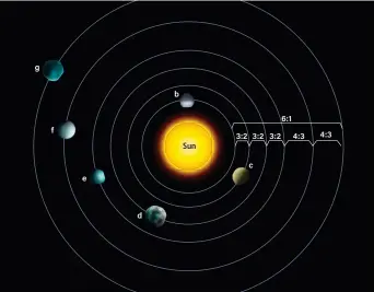  ?? ASTRONOMY: ROEN KELLY, AFTER ESA ?? DEEP RESONANCE. The orbital resonances of the planets of the HD 110067 system are shown in this diagram. For instance, in the time it takes planet b to complete three orbits, planet c completes two.