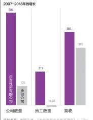  ??  ?? 资料来源：美国运通：《女性所有企业状况研究》（“The State of Women-owned Businesses”，2018 年）