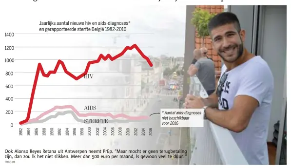  ?? FOTO RR ?? Ook Alonso Reyes Retana uit Antwerpen neemt PrEp. “Maar mocht er geen terugbetal­ing zijn, dan zou ik het niet slikken. Meer dan 500 euro per maand, is gewoon veel te duur. ”