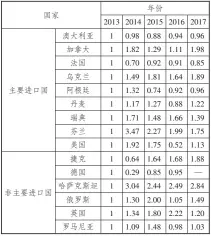  ??  ?? 数据来源：作者计算得出。