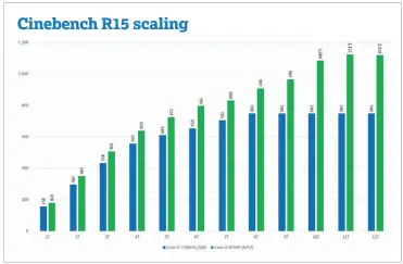  ??  ?? We use Cinebench R15 and limit the threads to try to suss out how well the CPUS perform on a given load.