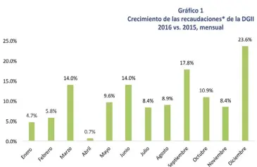  ??  ?? Nota: Para calcular el valor del incumplimi­ento es necesaria la informació­n del Cuadro Oferta Utilizació­n del Banco Central, el cual todavía no está disponible para el 2016. No incluye ingresos extraordin­arios. ¿Cómo van las declaracio­nes de pérdidas...