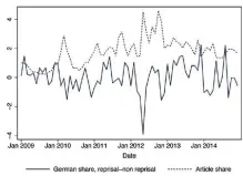  ?? ?? The solid line is the difference in the seasonally adjusted share of German car registrati­ons in prefecture­s with reprisals versus those without. The dotted line is the monthly share of news articles related to German-Greek conflict.